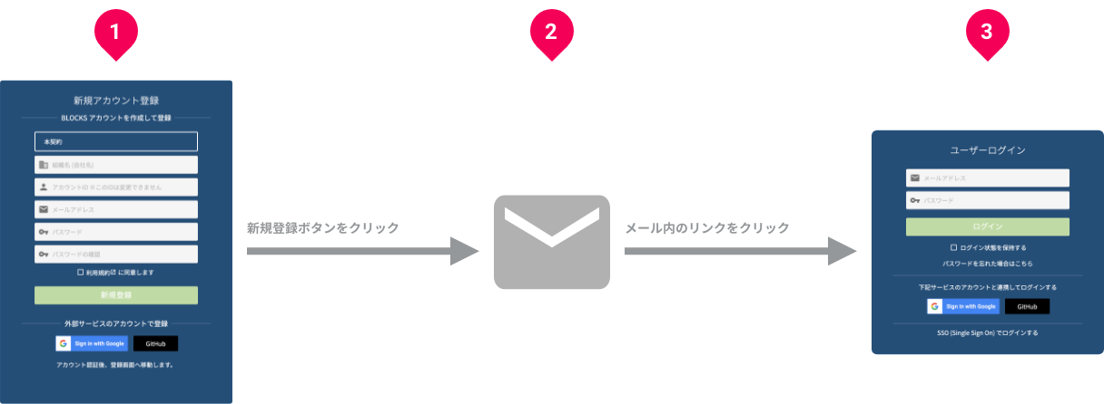 アカウント登録の流れ図